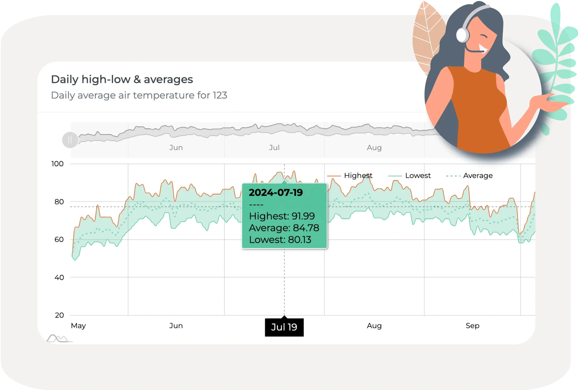 Data visualization showing daily high-low & averages