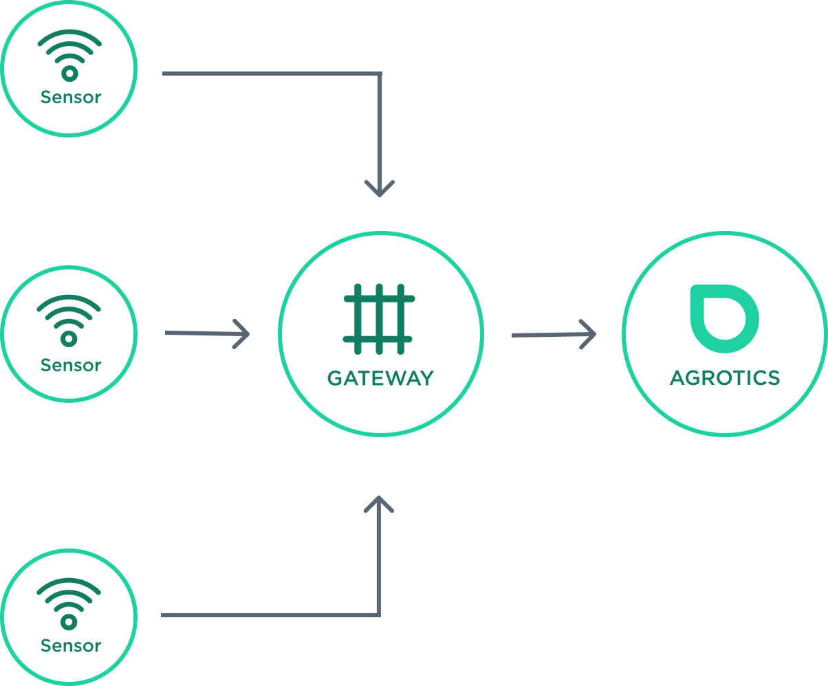 LoRaWan Technology