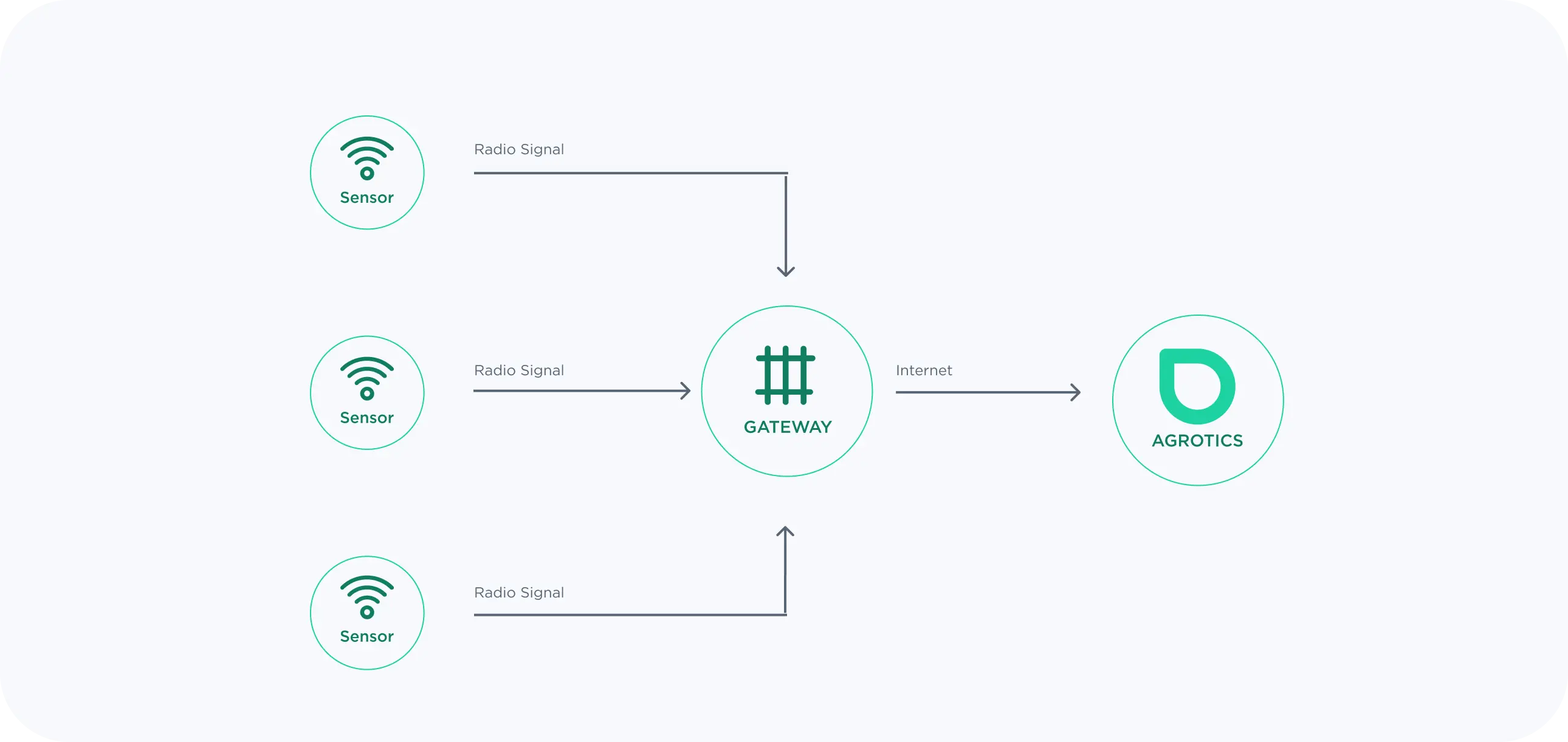 Lorawan gateway